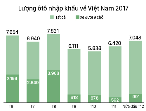 Ôtô nhập khẩu vào Việt Nam tăng nhanh cuối 2017 